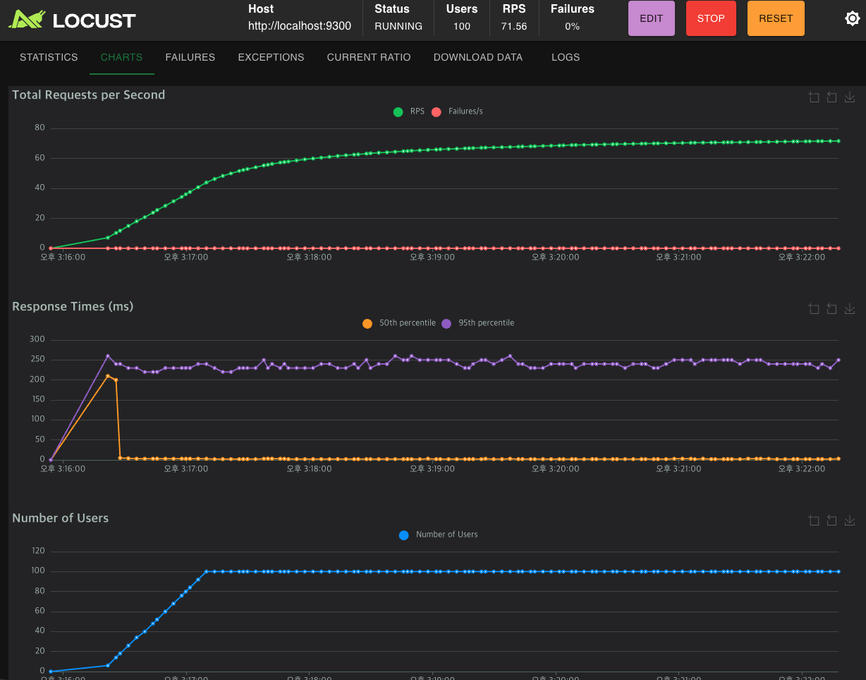 Locust Benchmark
